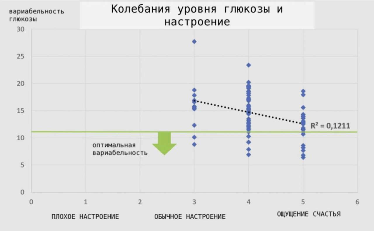 Мониторинг сахара. Колебания уровня Глюкозы. Непрерывный мониторинг Глюкозы. Коэффициент вариабельности уровня Глюкозы.