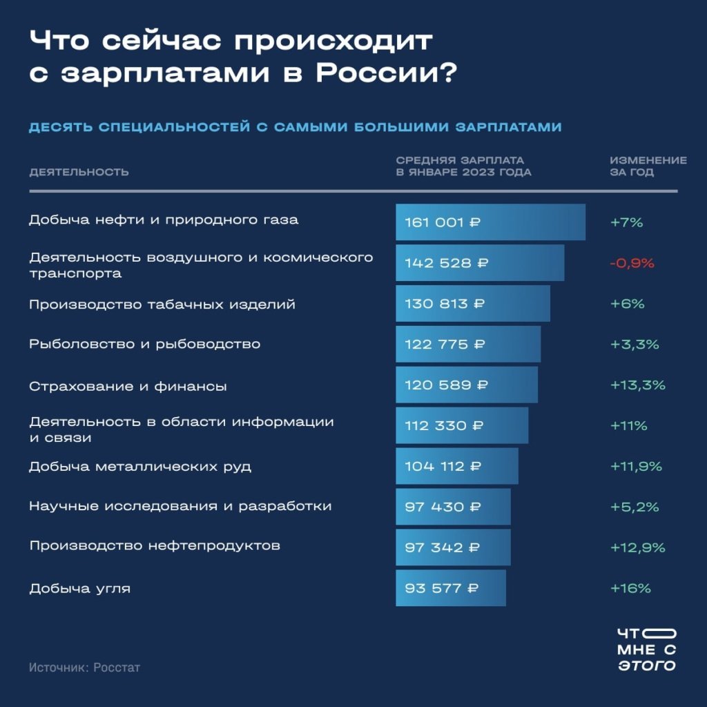 Самые высокие заработные платы