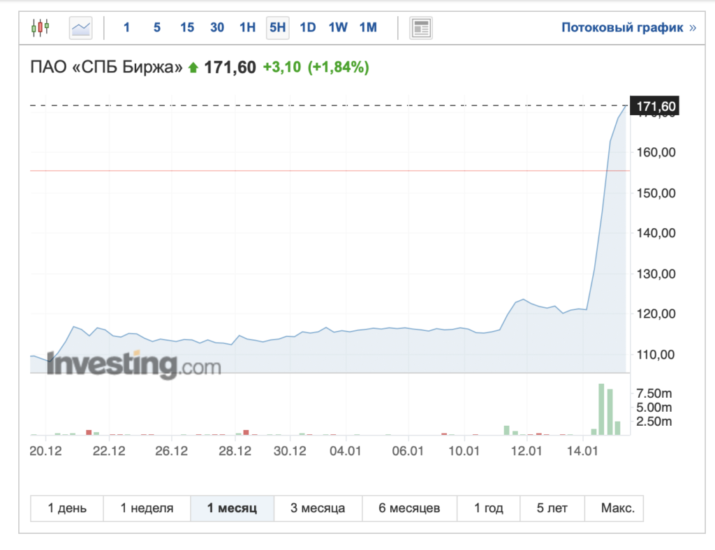 Когда разблокируют иностранные акции на бирже. СПБ биржа акции. Биржа акций. Spb биржа акции. Акции СПБ биржи цена.