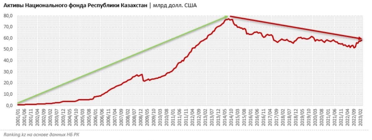 Национальный фонд казахстана. Национальный фонд управления активами. График доллара. Центробанк графики.