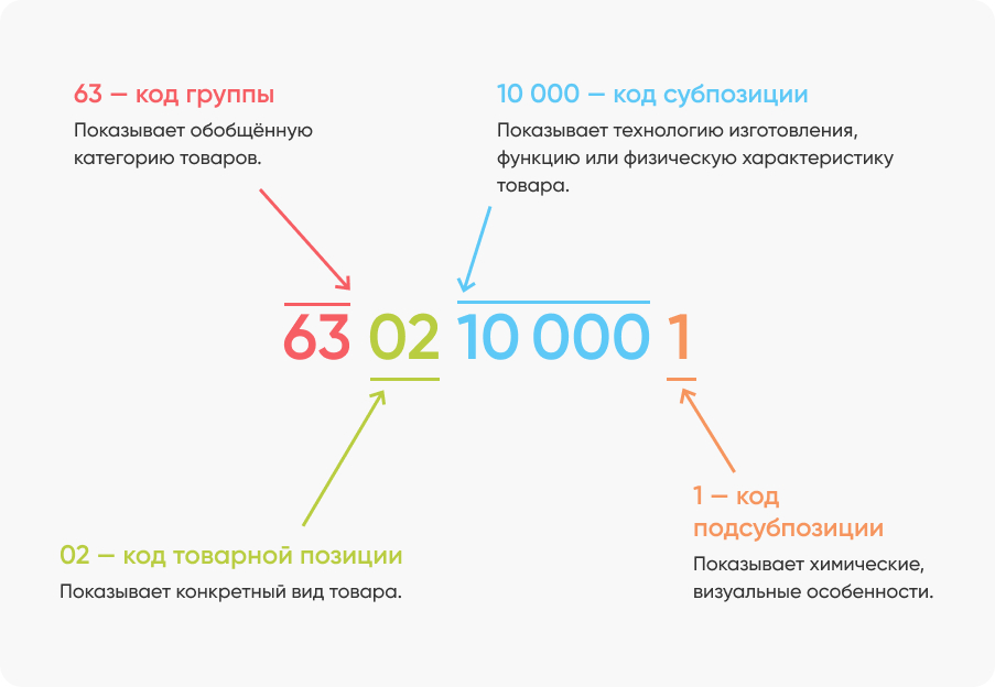Классификация товаров вэд. Код товарной номенклатуры внешнеэкономической деятельности. Код тн ВЭД как определить. Определение кода товара. ТНВЭД коды что это