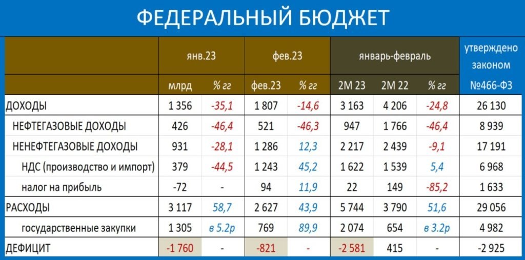 Бюджет рф на 2023. Бюджет россии по годам. Бюджетный дефицит в россии. Дефицит бюджета россии по годам. Дефицит бюджета января.
