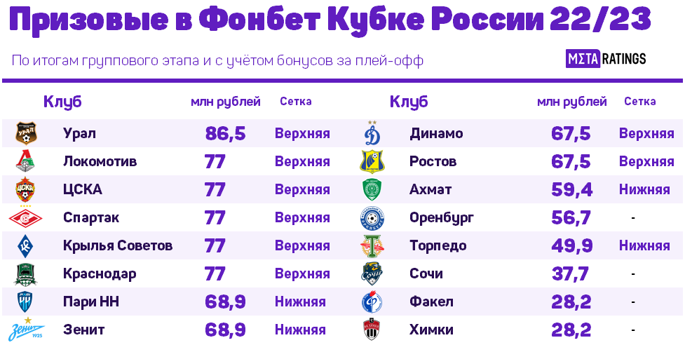 Кубок фонбет по футболу. Жеребьевка Кубка России. Кубок России групповой этап. Какие клубы по футболу сегодня играет. Сетка по футболу.