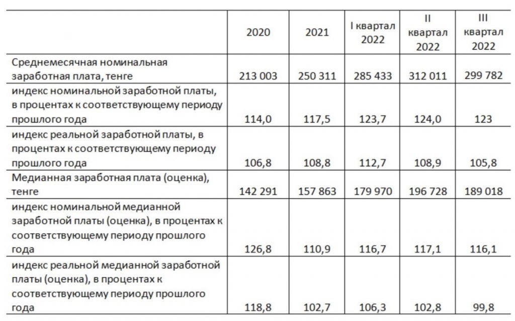 3 квартал 2022. Заработная плата врачей на 2022 год. Средняя зарплата статистика 2022. Росстат средняя зарплата. Размер оклада.