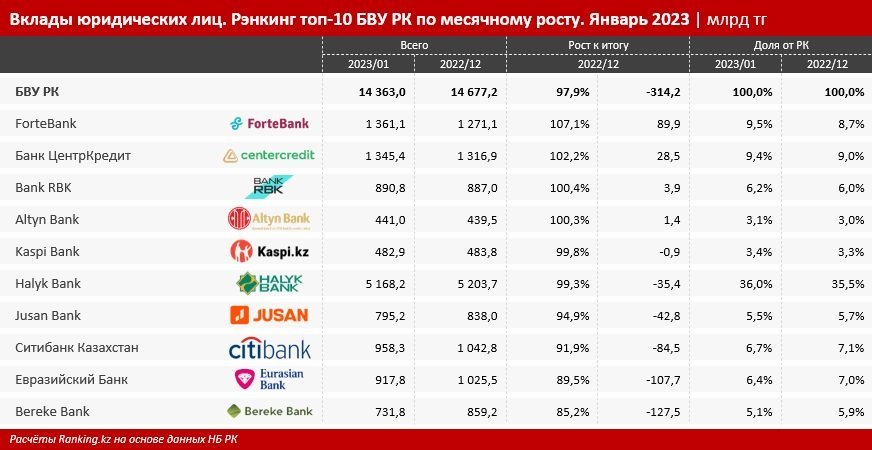 Казахстанские банки депозиты