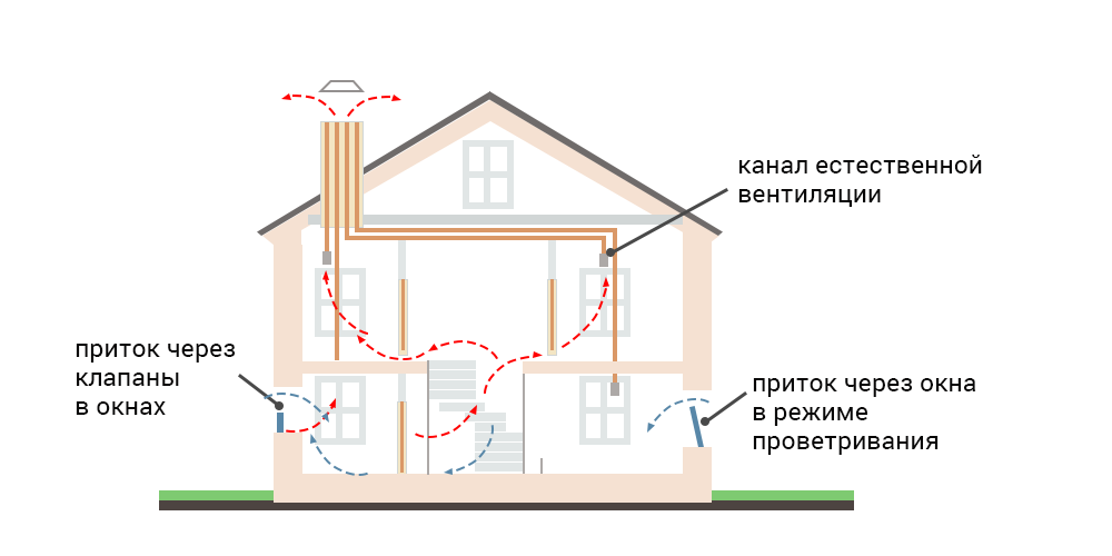 Не работает вентиляция в квартире. Схема естественной вентиляции. Естественная вентиляция в квартире.