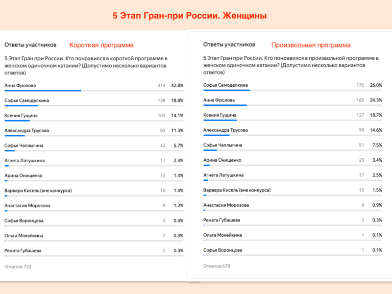 Гран при фигурное катание 2023 результаты