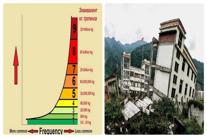 По изображению определите силу землетрясения по шкале рихтера