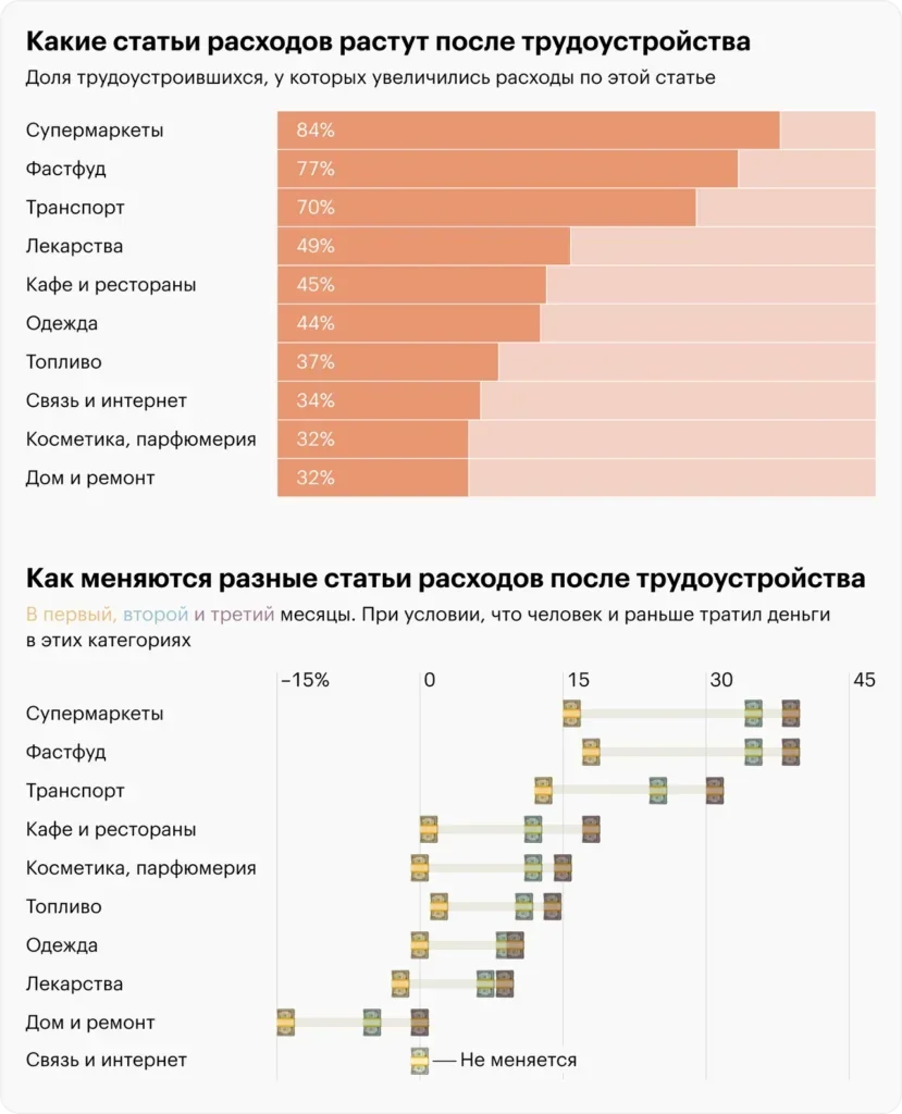 Расходы выросли