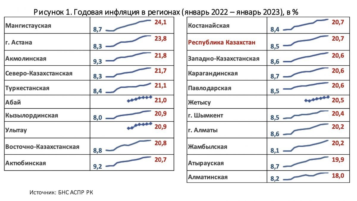 Инфляция казахстан 2022