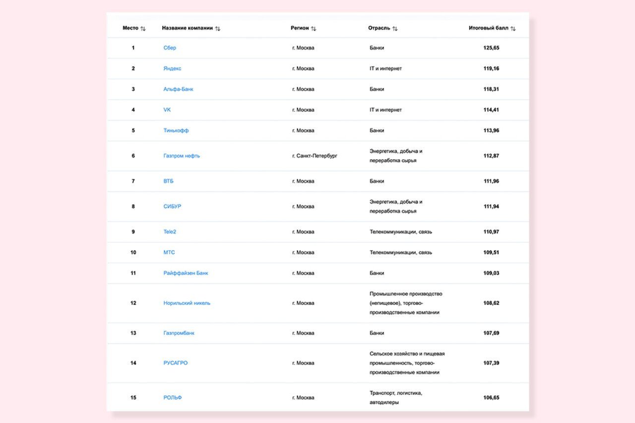 рейтинг работодателей 2022