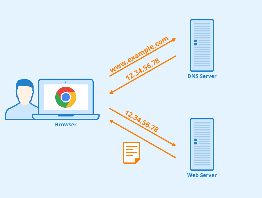 Схема работы dns