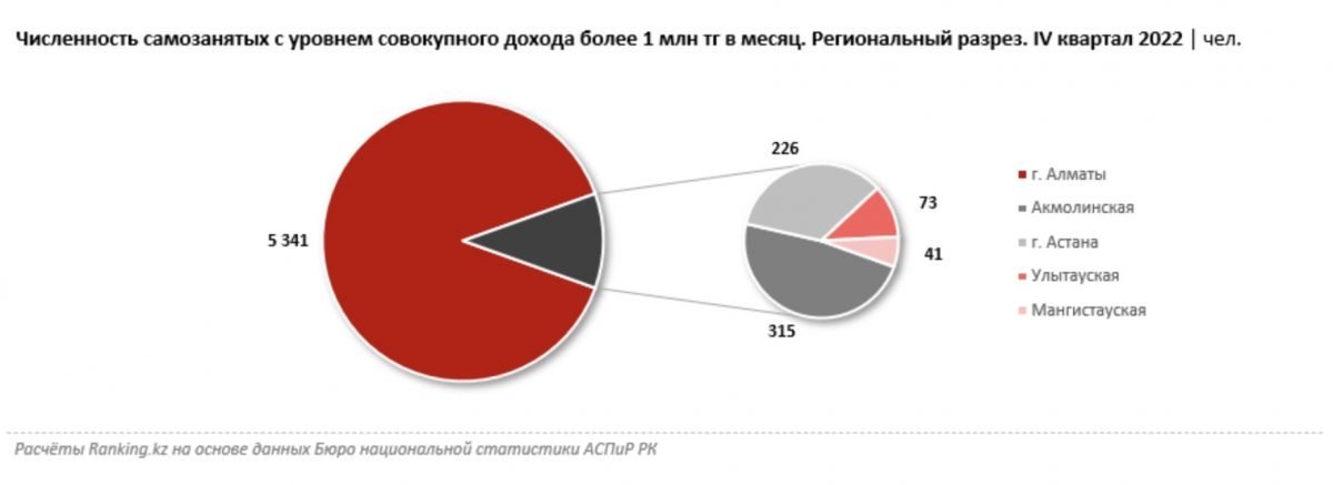 Миллионеры казахстана список