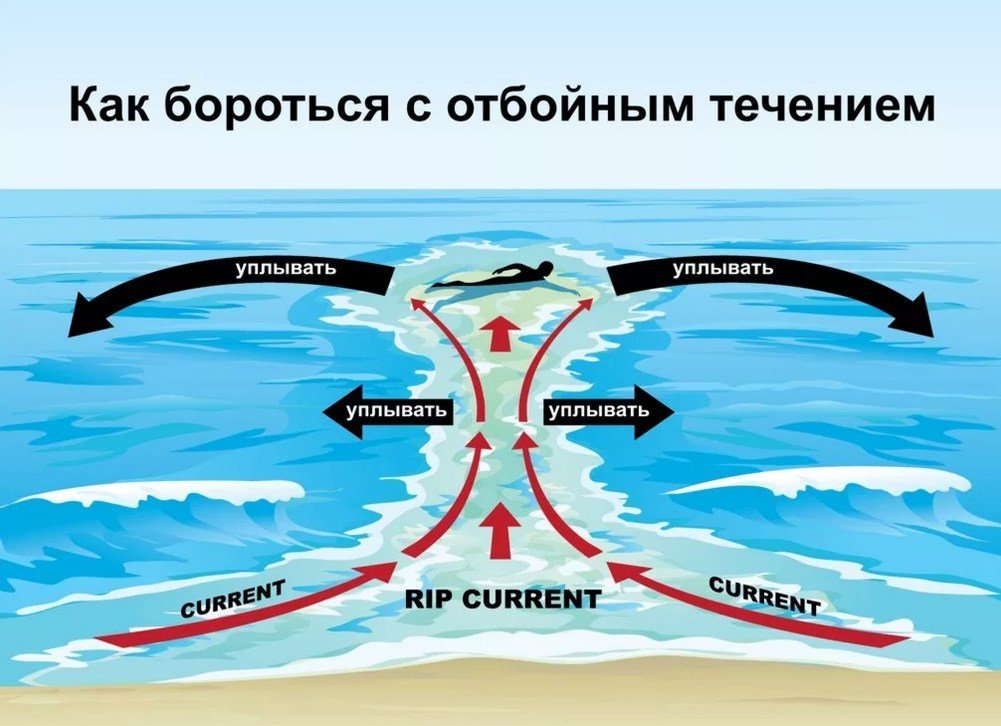 Течение в море. Rip current отбойное течение. Тягун рип обратное течение отбойное течение. Обратное течение в море.