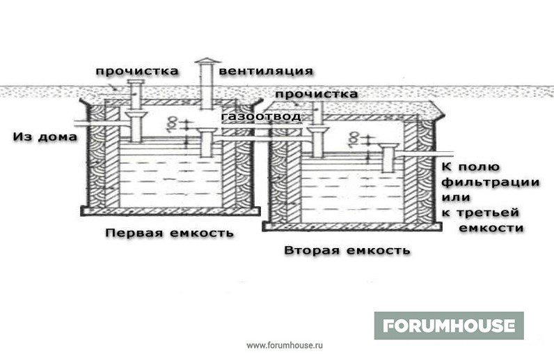 Септик в частном доме форумхаус