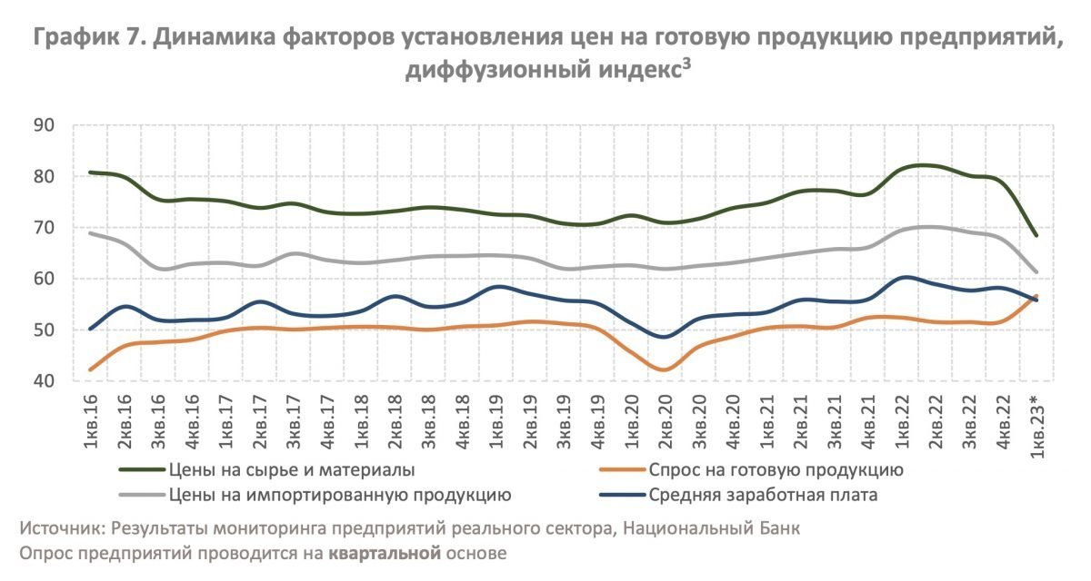 Динамика факторов