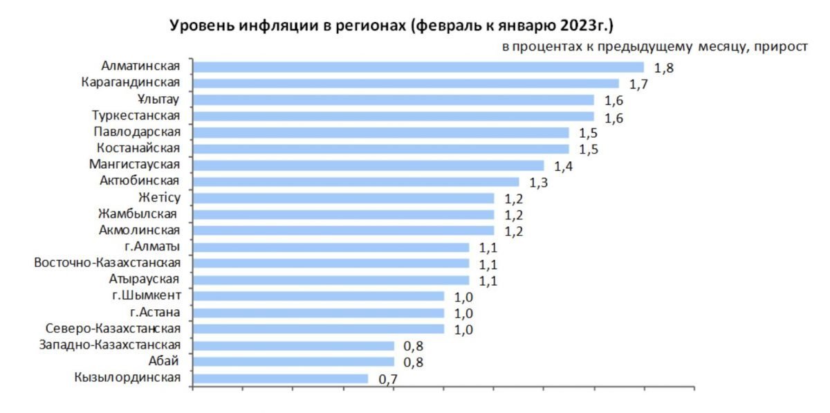 Инфляция в казахстане