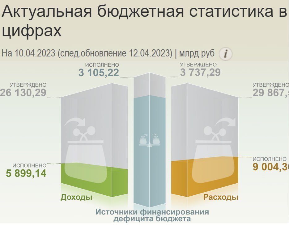 Федеральный бюджет на 2023