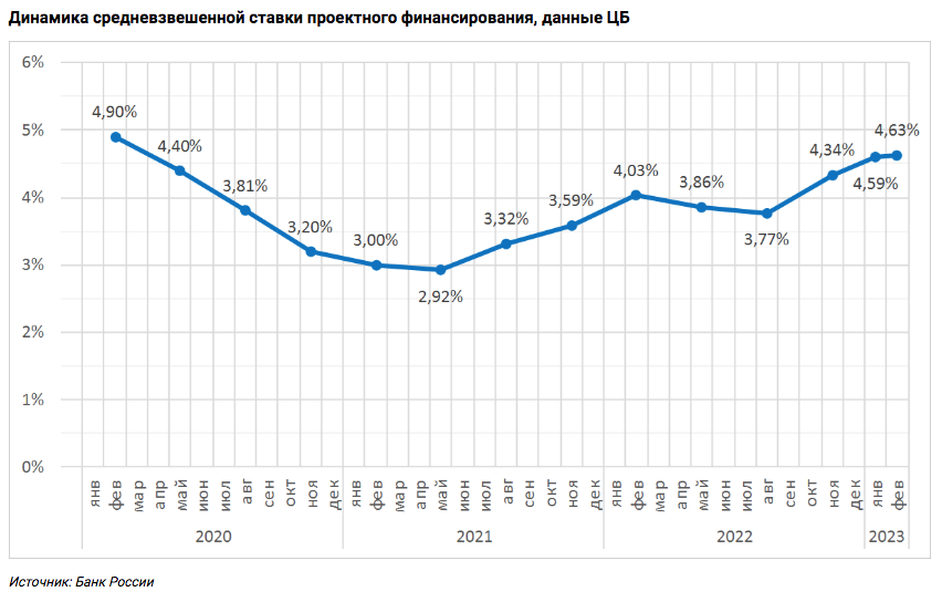 Рост цен на жилье 2023. График строительной отрасли. Динамика продаж. Экономика России график. Динамика стоимости стройматериалов.