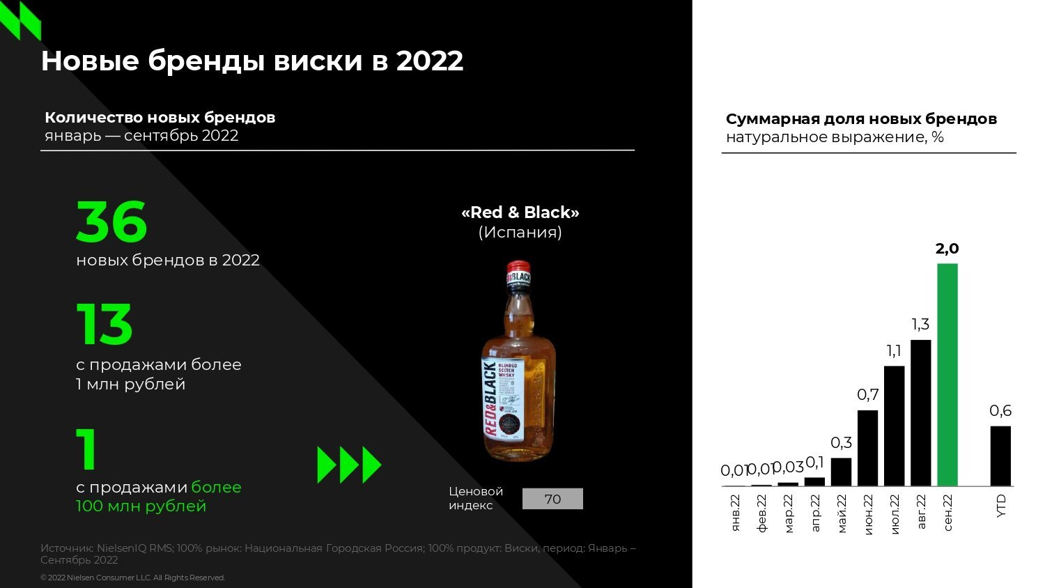 Анализ продаж бренда