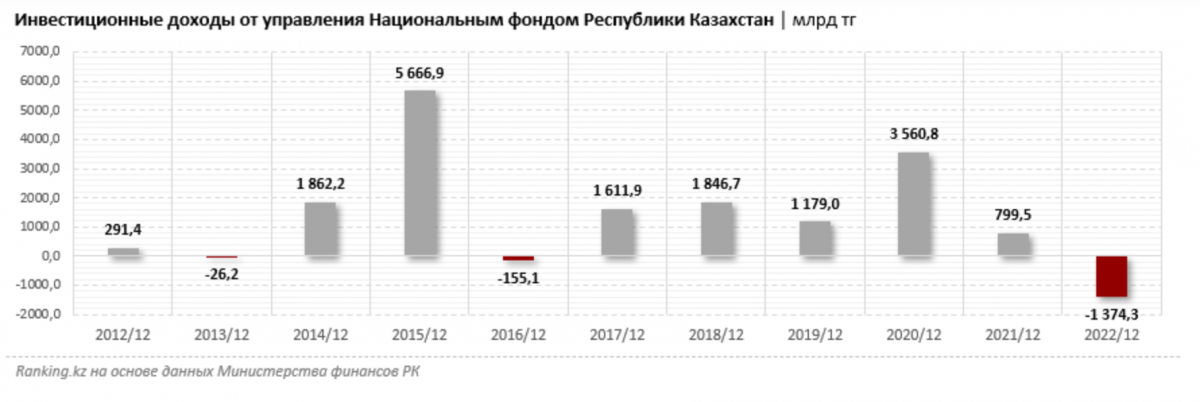 Национальный фонд казахстана. Доходность отраслевых секторов за 2022.